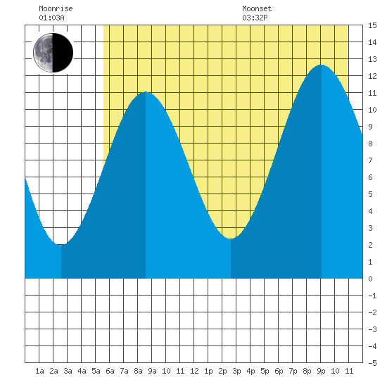 Big Bay tide chart for Wednesday, July 20, 2022