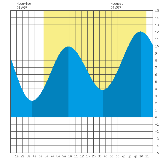 Big Bay tide chart for Thursday, July 21, 2022