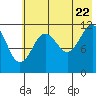 Big Bay tide chart for Friday, July 22, 2022