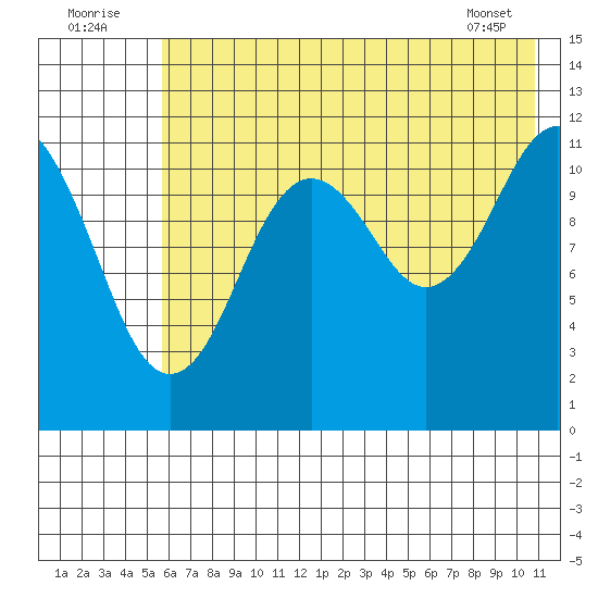 Big Bay tide chart for Saturday, July 23, 2022
