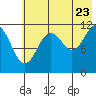 Big Bay tide chart for Saturday, July 23, 2022