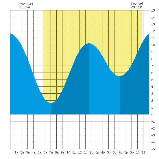 Big Bay tide chart for Sunday, July 24, 2022