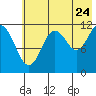 Big Bay tide chart for Sunday, July 24, 2022
