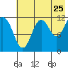Big Bay tide chart for Monday, July 25, 2022