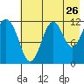 Big Bay tide chart for Tuesday, July 26, 2022