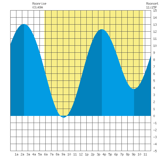 Big Bay tide chart for Wednesday, July 27, 2022