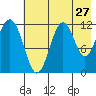 Big Bay tide chart for Wednesday, July 27, 2022