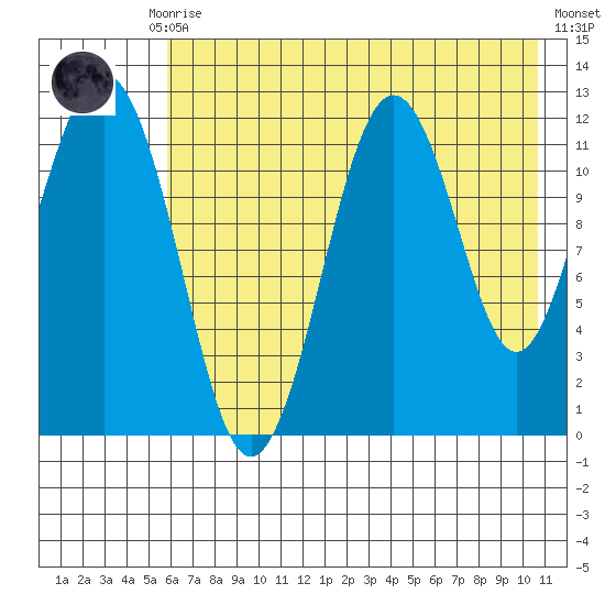 Big Bay tide chart for Thursday, July 28, 2022