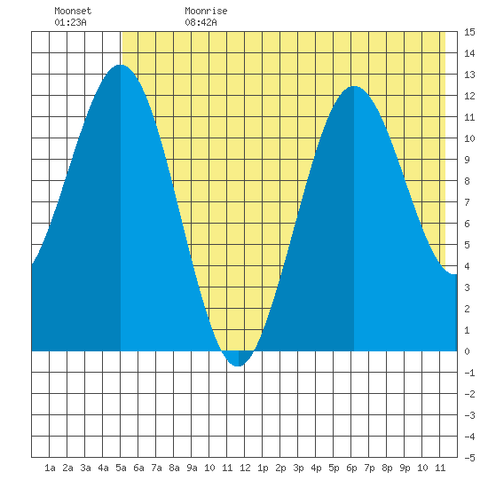 Big Bay tide chart for Saturday, July 2, 2022