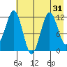 Big Bay tide chart for Sunday, July 31, 2022