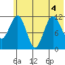 Big Bay tide chart for Monday, July 4, 2022
