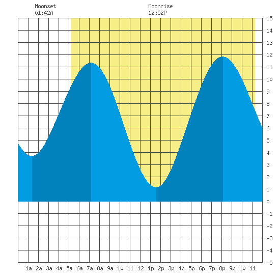 Big Bay tide chart for Tuesday, July 5, 2022