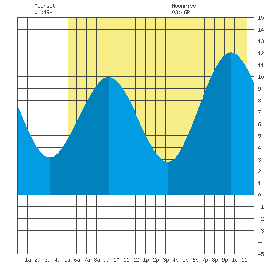 Big Bay tide chart for Thursday, July 7, 2022