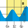 Big Bay tide chart for Friday, July 8, 2022