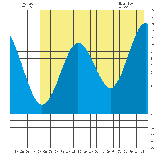 Big Bay tide chart for Saturday, July 9, 2022
