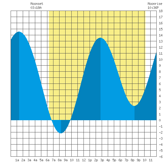 Big Bay tide chart for Wednesday, August 10, 2022