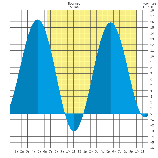 Big Bay tide chart for Sunday, August 14, 2022