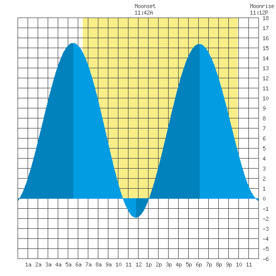 Big Bay tide chart for Monday, August 15, 2022