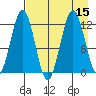 Big Bay tide chart for Monday, August 15, 2022