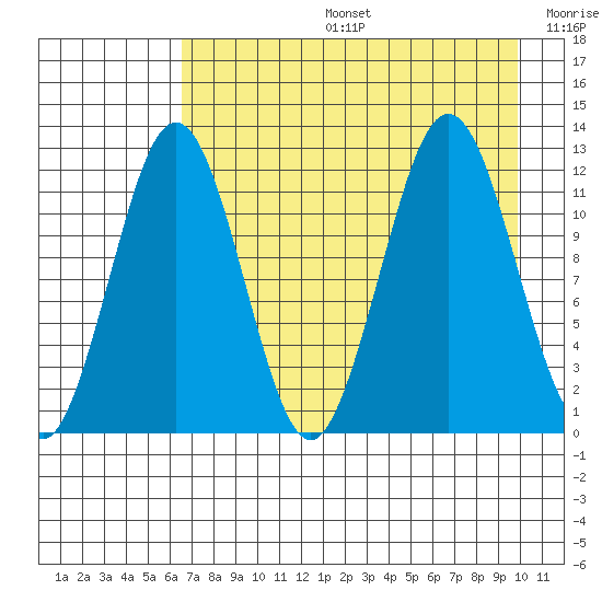 Big Bay tide chart for Tuesday, August 16, 2022