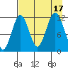 Big Bay tide chart for Wednesday, August 17, 2022