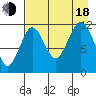 Big Bay tide chart for Thursday, August 18, 2022
