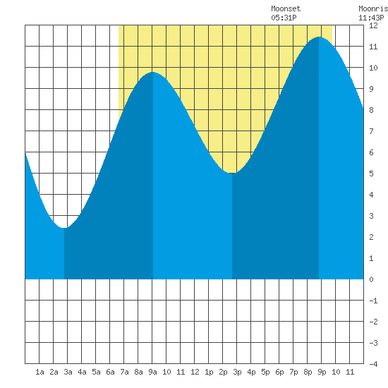 Big Bay tide chart for Friday, August 19, 2022
