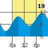 Big Bay tide chart for Friday, August 19, 2022