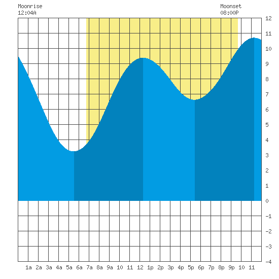 Big Bay tide chart for Sunday, August 21, 2022