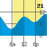 Big Bay tide chart for Sunday, August 21, 2022