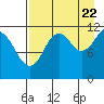 Big Bay tide chart for Monday, August 22, 2022