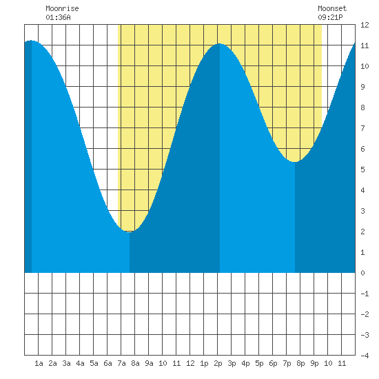 Big Bay tide chart for Tuesday, August 23, 2022