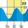 Big Bay tide chart for Tuesday, August 23, 2022