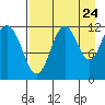 Big Bay tide chart for Wednesday, August 24, 2022