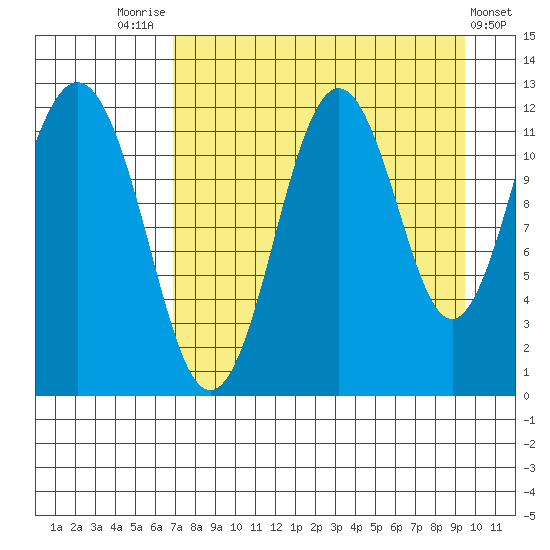 Big Bay tide chart for Thursday, August 25, 2022