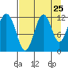Big Bay tide chart for Thursday, August 25, 2022