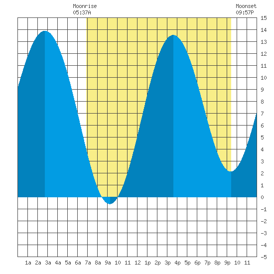 Big Bay tide chart for Friday, August 26, 2022