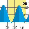 Big Bay tide chart for Friday, August 26, 2022