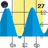 Big Bay tide chart for Saturday, August 27, 2022