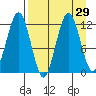 Big Bay tide chart for Monday, August 29, 2022