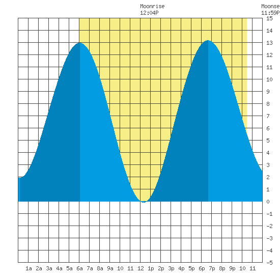 Big Bay tide chart for Tuesday, August 2, 2022
