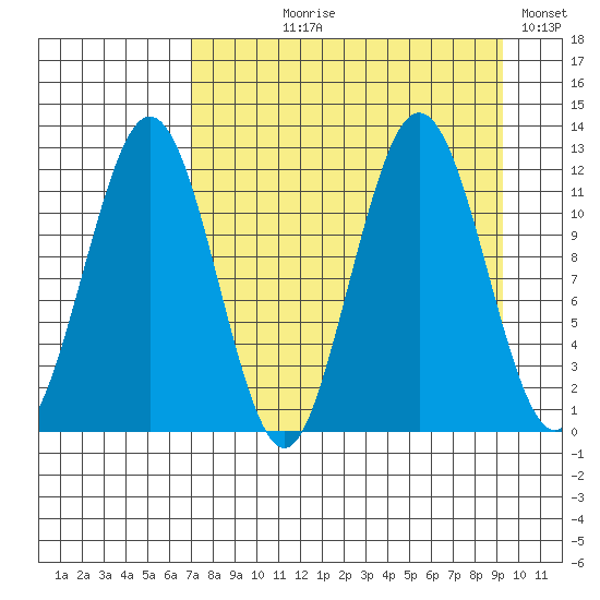 Big Bay tide chart for Tuesday, August 30, 2022