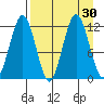 Big Bay tide chart for Tuesday, August 30, 2022