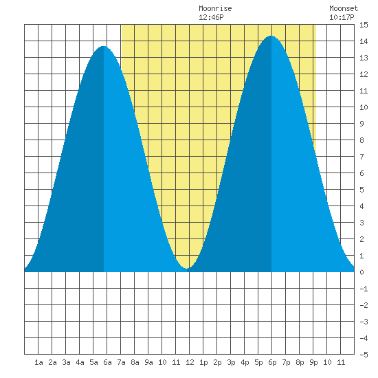 Big Bay tide chart for Wednesday, August 31, 2022