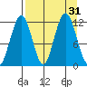 Big Bay tide chart for Wednesday, August 31, 2022