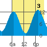 Big Bay tide chart for Wednesday, August 3, 2022