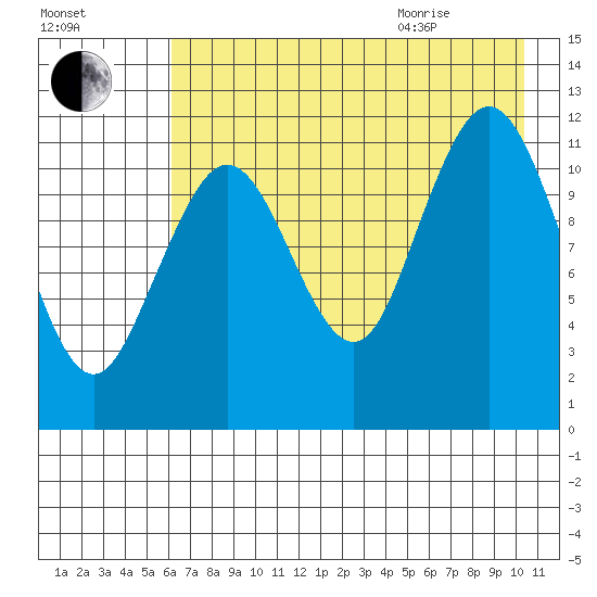 Big Bay tide chart for Friday, August 5, 2022