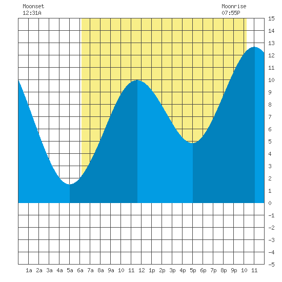 Big Bay tide chart for Sunday, August 7, 2022