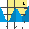 Big Bay tide chart for Monday, August 8, 2022