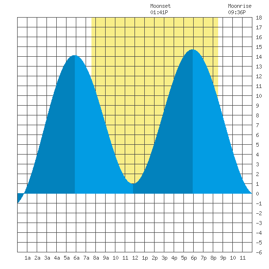 Big Bay tide chart for Wednesday, September 14, 2022